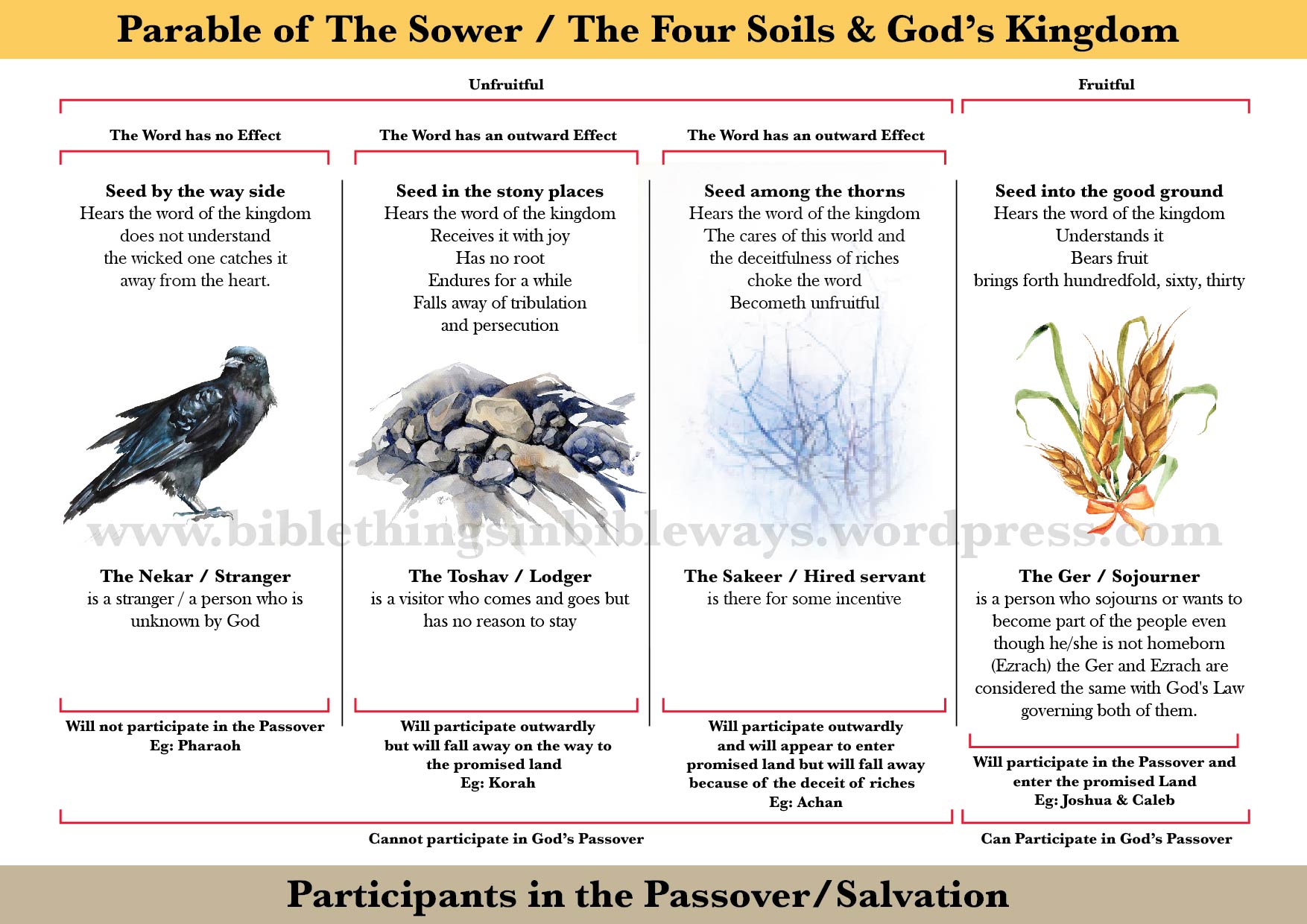 The Passover and the Parable of the Sower | Bible things in Bible ways